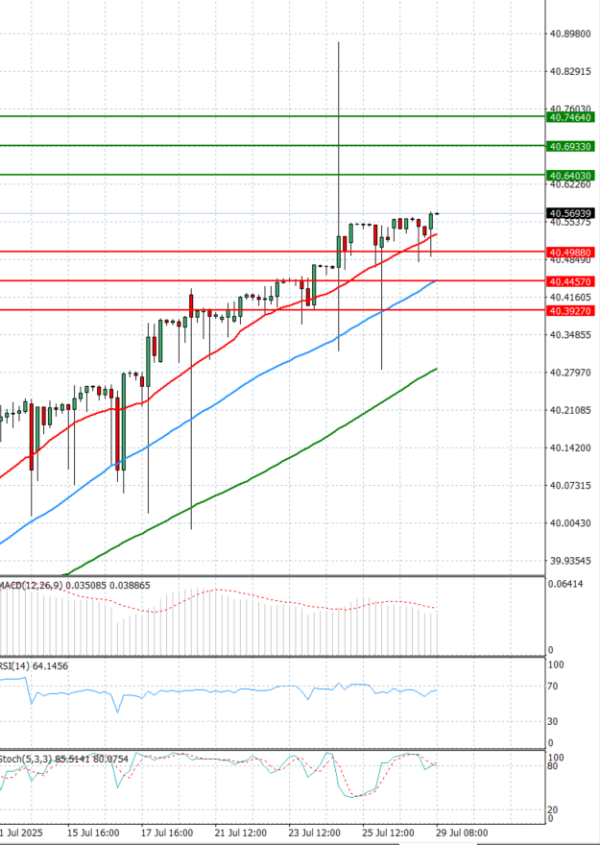 Dollar - Turkish Lira Analysis Technical analysis 29/07/2025