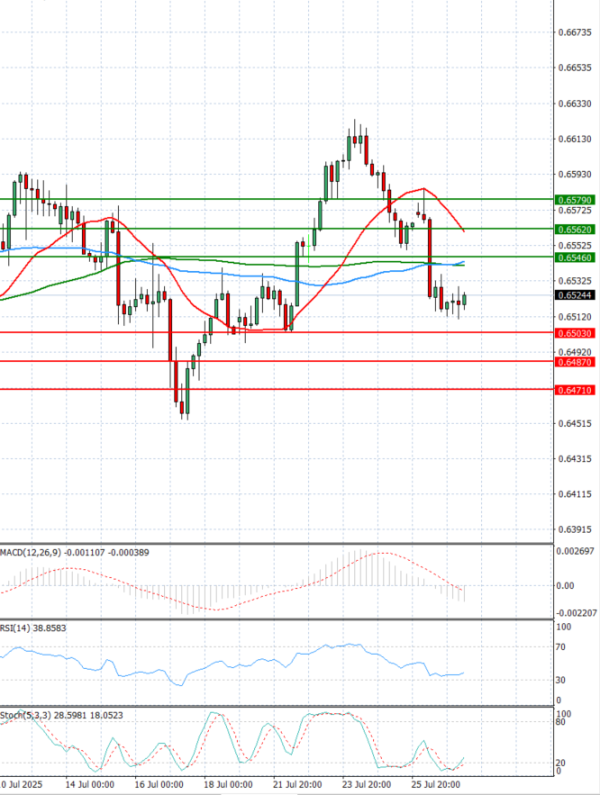 Australian Dollar - Dollar Analysis Technical analysis 29/07/2025