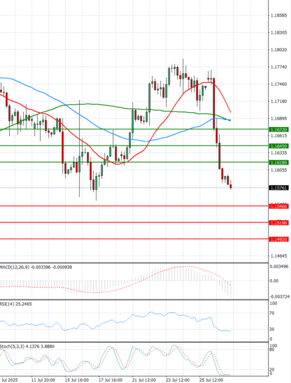 Euro - Dollar Analysis Technical analysis 29/07/2025