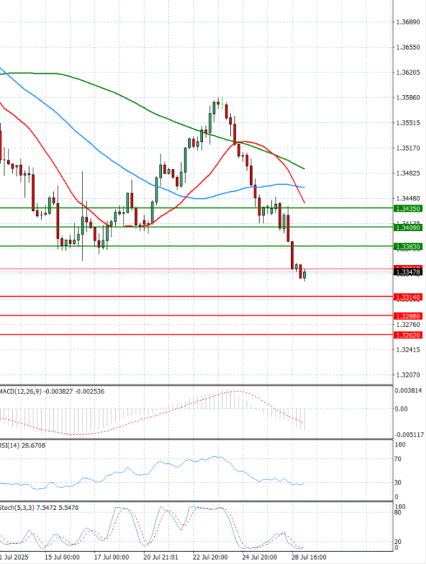Pound - US Dollar Analysis Technical analysis 29/07/2025