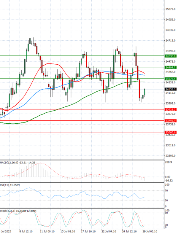Ger 40 Index Analysis Technical analysis 29/07/2025