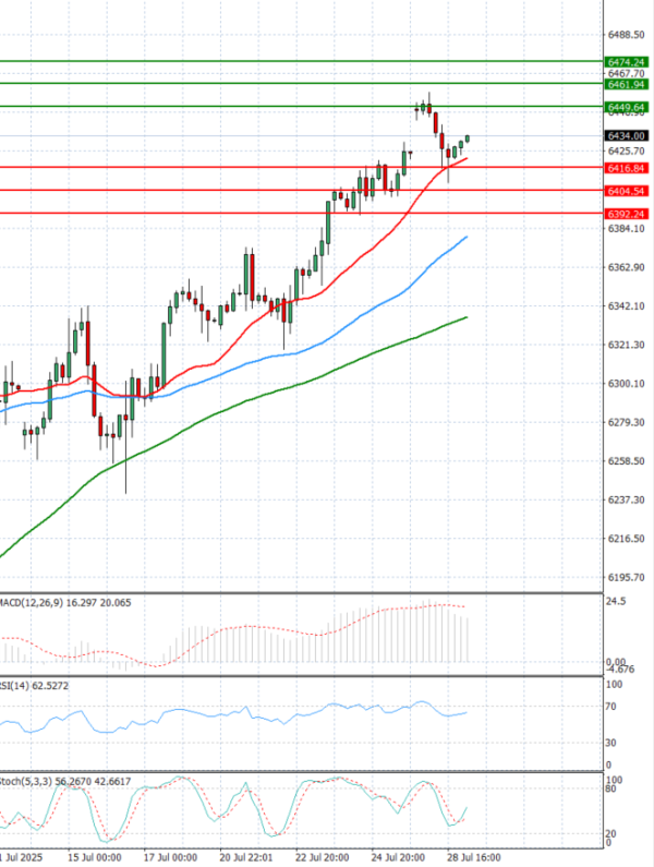 USA500 Analysis Technical analysis 29/07/2025