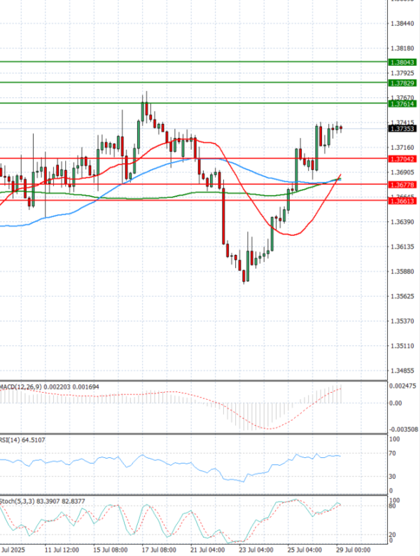 Dollar - Canadian Dollar Analysis Technical analysis 29/07/2025
