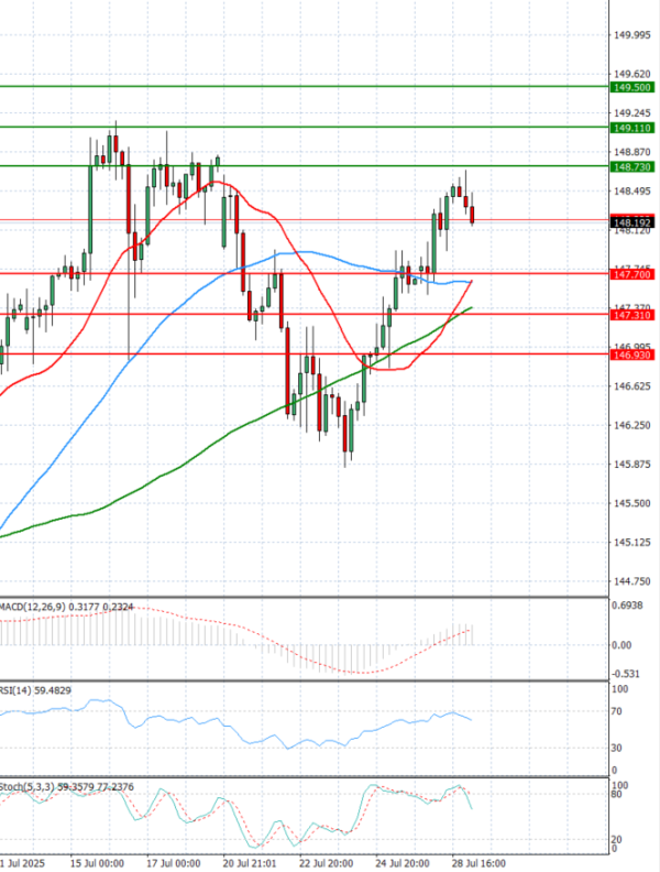 Dollar - Japanese Yen Analysis Analysis Technical analysis 29/07/2025