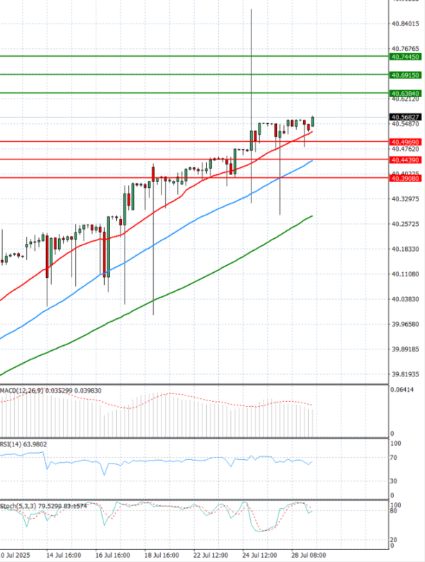 Dollar - Turkish Lira Analysis Technical analysis 29/07/2025