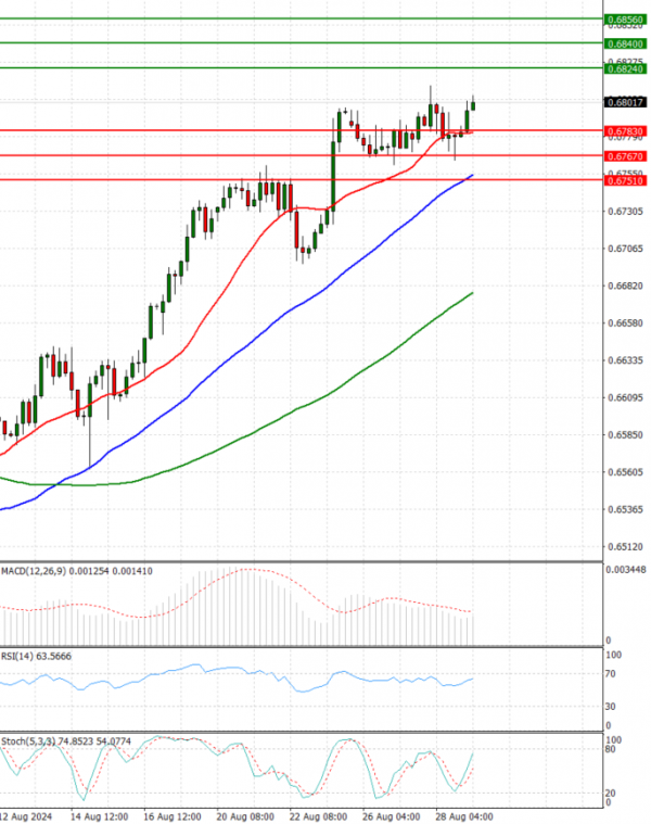 Australian Dollar - Dollar Analysis Technical analysis 29/08/2024