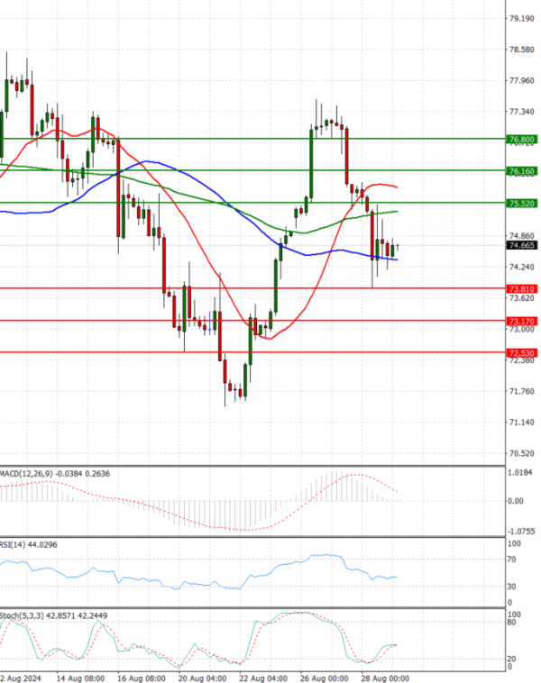 Crude Oil Analysis Technical analysis 29/08/2024