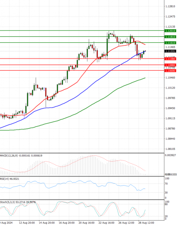 Euro - Dollar Analysis Technical analysis 29/08/2024