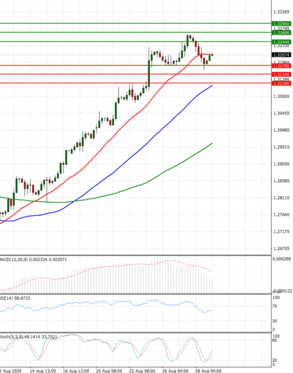Pound - US Dollar Analysis Technical analysis 29/08/2024