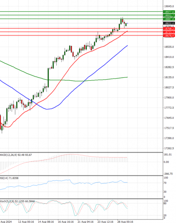 Ger 40 Index Analysis Technical analysis 29/08/2024