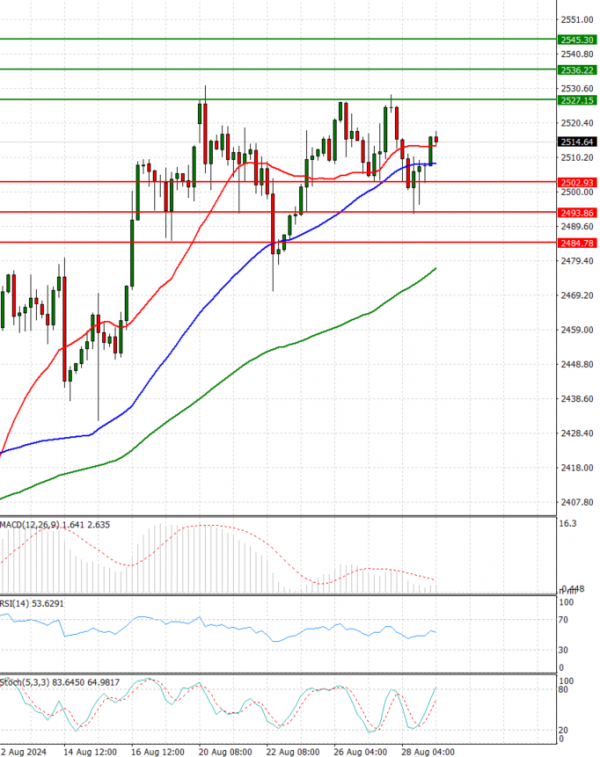 Gold - Usd Dollar Analysis Technical analysis 29/08/2024