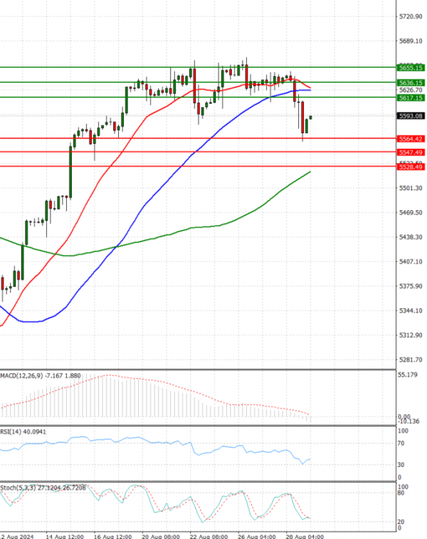 USA500 Analysis Technical analysis 29/08/2024