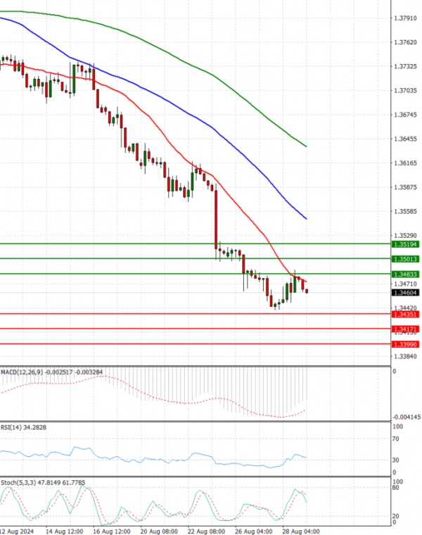 Dollar - Canadian Dollar Analysis Technical analysis 29/08/2024