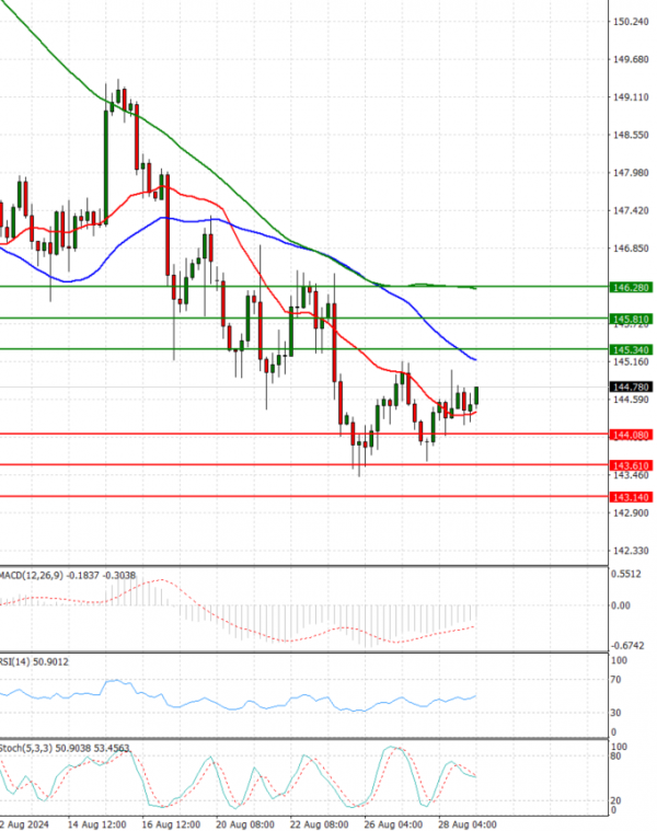 Dollar - Japanese Yen Analysis Analysis Technical analysis 29/08/2024