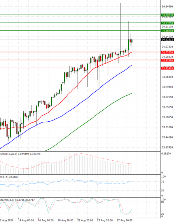 Dollar - Turkish Lira Analysis Technical analysis 29/08/2024