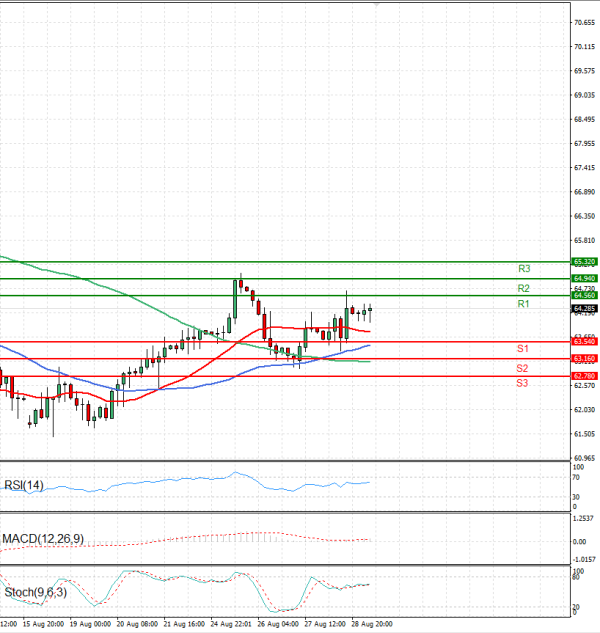 Crude Oil Analysis Technical analysis 29/08/2025