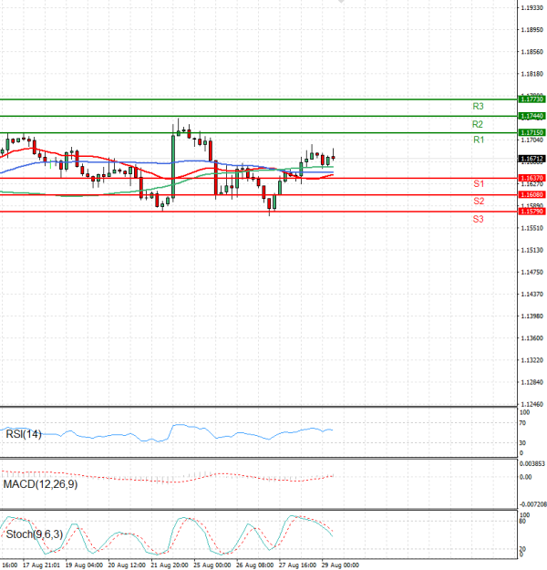 Euro - Dollar Analysis Technical analysis 29/08/2025