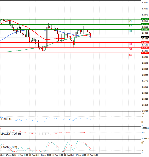 Pound - US Dollar Analysis Technical analysis 29/08/2025