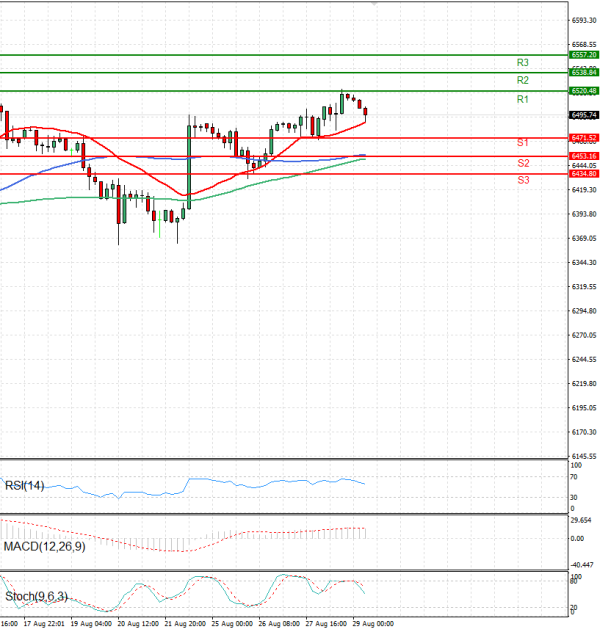 USA500 Analysis Technical analysis 29/08/2025