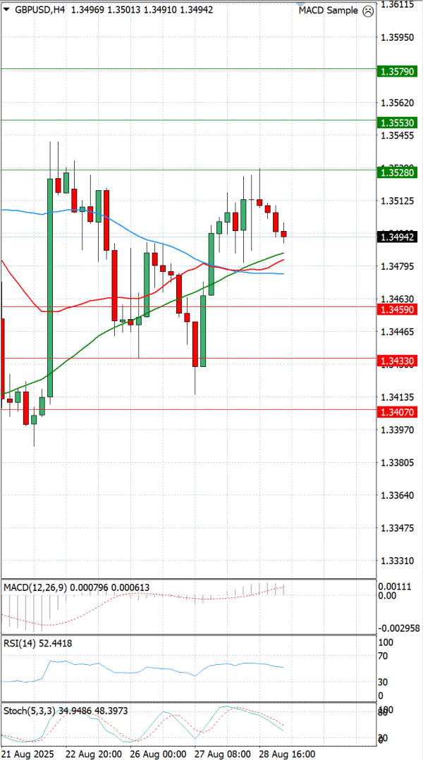 Pound - US Dollar Analysis Technical analysis 29/08/2025
