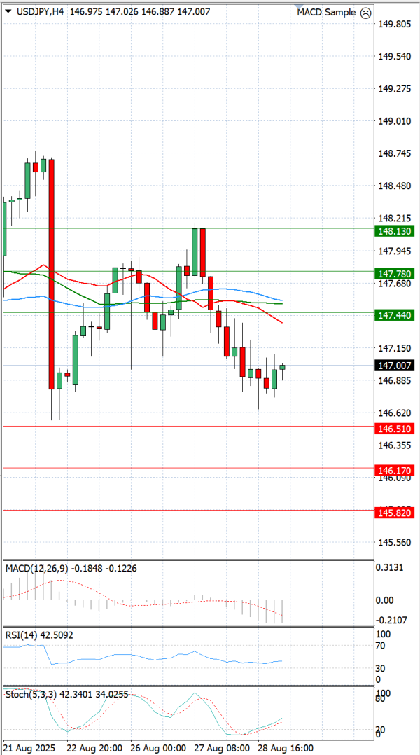 Dollar - Japanese Yen Analysis Analysis Technical analysis 29/08/2025