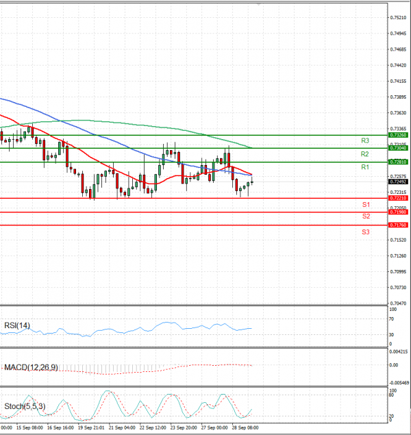 Australian Dollar - Dollar Analysis Technical analysis 29/09/2021