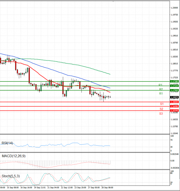 Euro - Dollar Analysis Technical analysis 29/09/2021