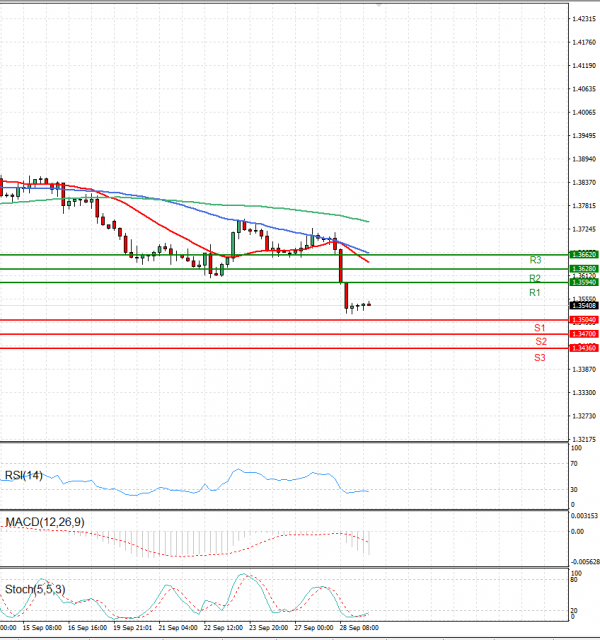 Pound - US Dollar Analysis Technical analysis 29/09/2021