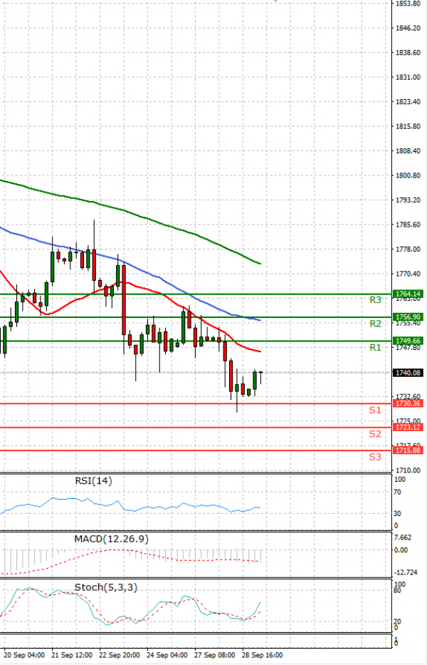 Gold - Usd Dollar Analysis Technical analysis 29/09/2021