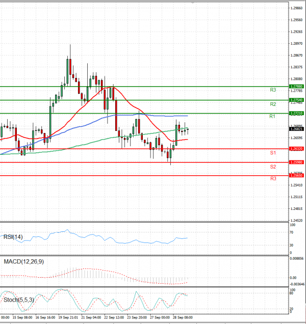 Dollar - Canadian Dollar Analysis Technical analysis 29/09/2021