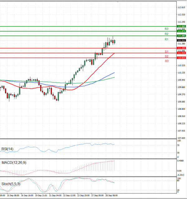 Dollar - Japanese Yen Analysis Analysis Technical analysis 29/09/2021
