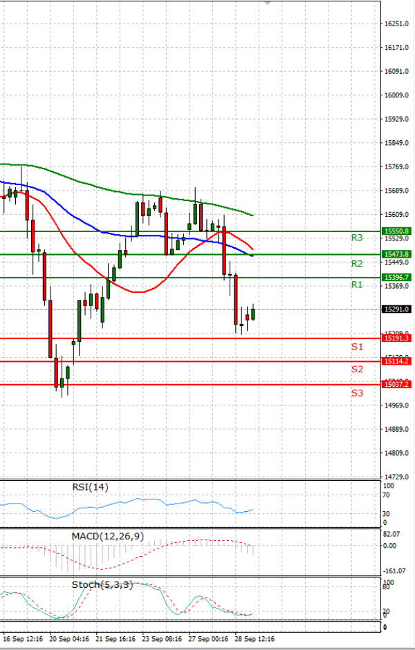 Ger 40 Index Analysis Technical analysis 29/09/2021