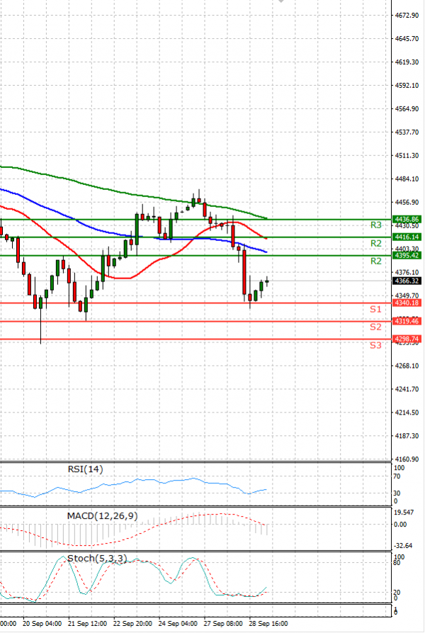 USA500 Analysis Technical analysis 29/09/2021