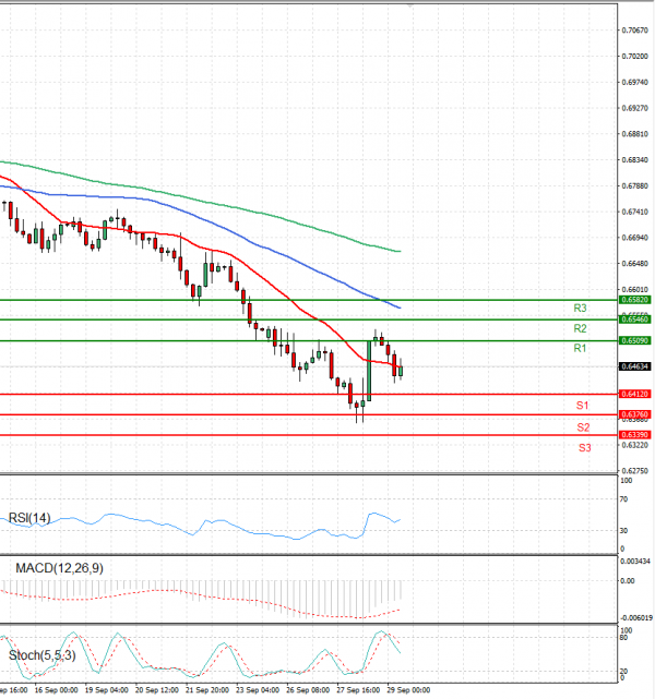 Australian Dollar - Dollar Analysis Technical analysis 29/09/2022
