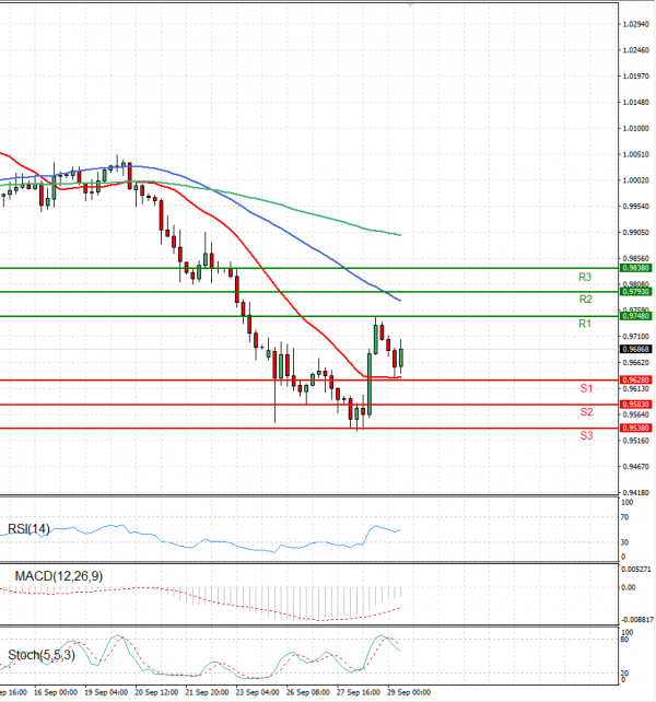 Euro - Dollar Analysis Technical analysis 29/09/2022