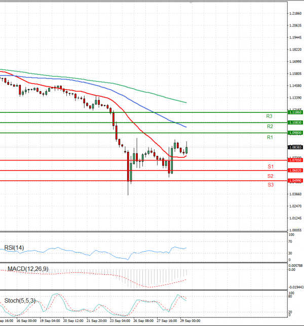 Pound - US Dollar Analysis Technical analysis 29/09/2022