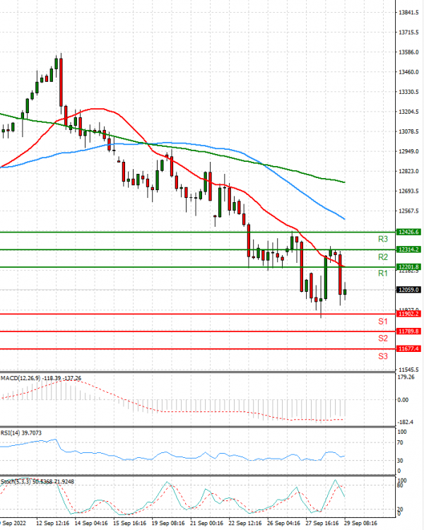 Ger 40 Index Analysis Technical analysis 29/09/2022