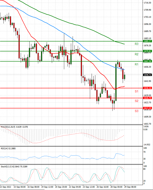 Gold - Usd Dollar Analysis Technical analysis 29/09/2022