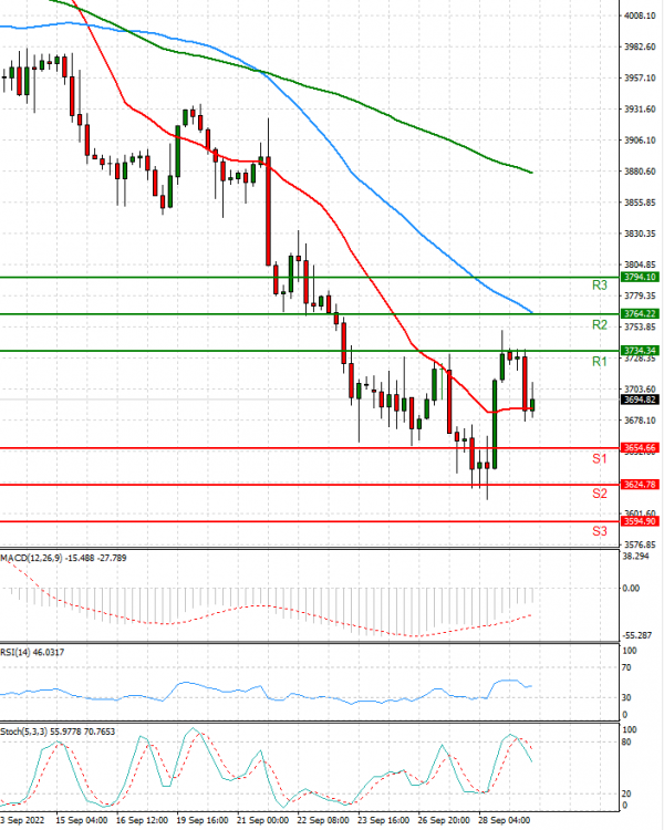 USA500 Analysis Technical analysis 29/09/2022