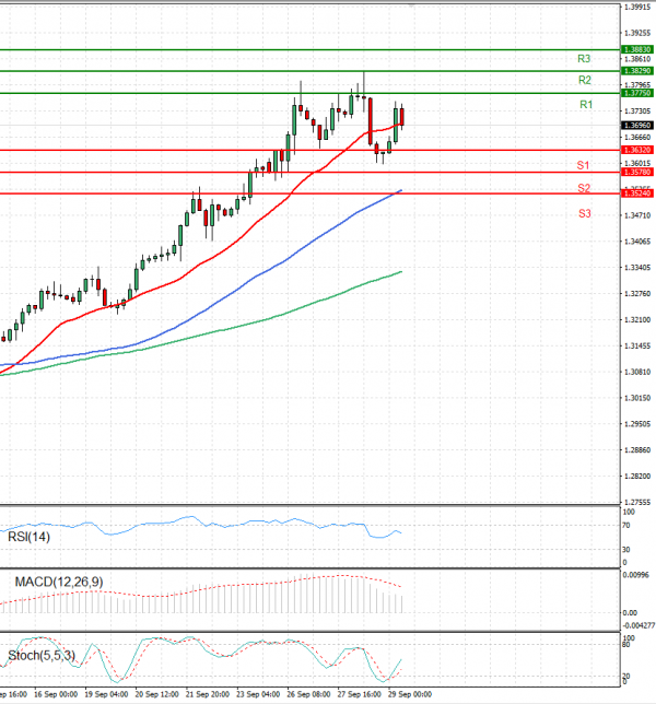 Dollar - Canadian Dollar Analysis Technical analysis 29/09/2022