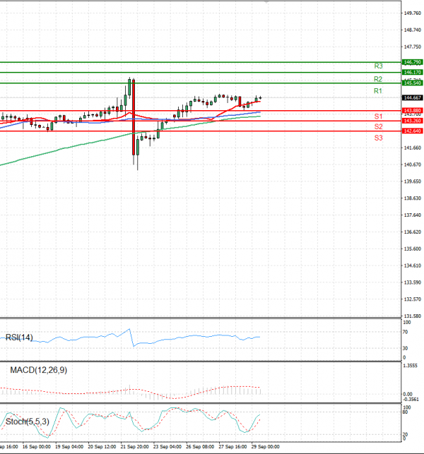 Dollar - Japanese Yen Analysis Analysis Technical analysis 29/09/2022