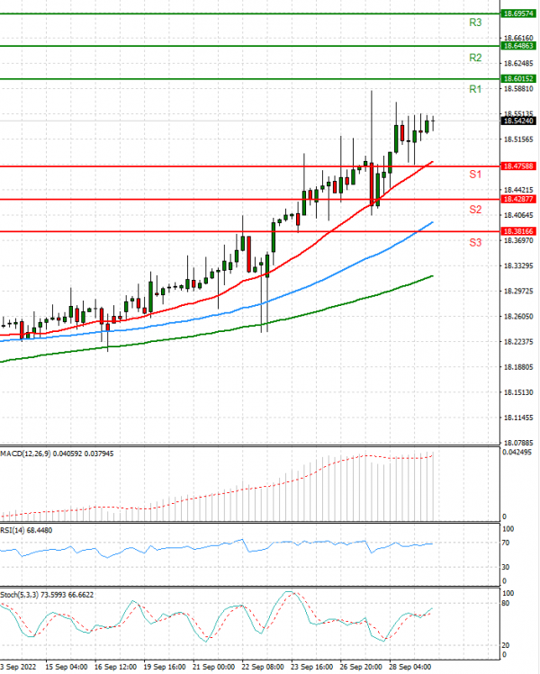 Dollar - Turkish Lira Analysis Technical analysis 29/09/2022