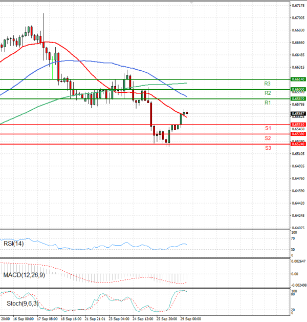 Australian Dollar - Dollar Analysis Technical analysis 29/09/2025