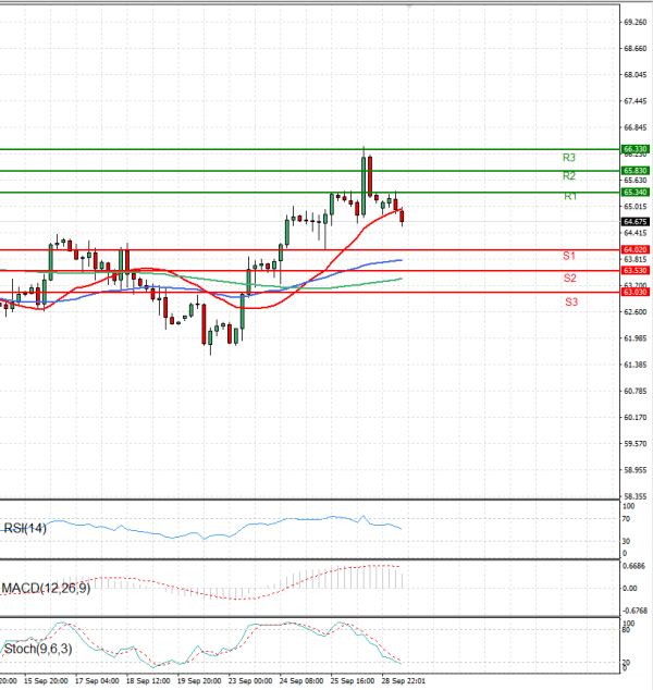 Crude Oil Analysis Technical analysis 29/09/2025