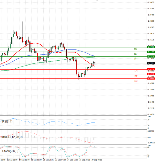 Euro - Dollar Analysis Technical analysis 29/09/2025