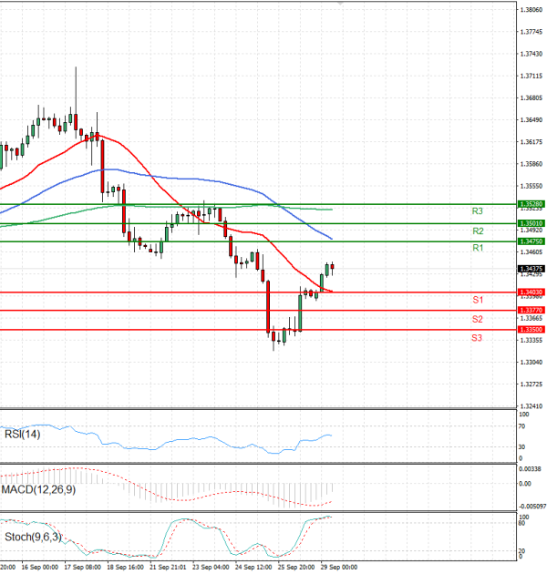 Pound - US Dollar Analysis Technical analysis 29/09/2025
