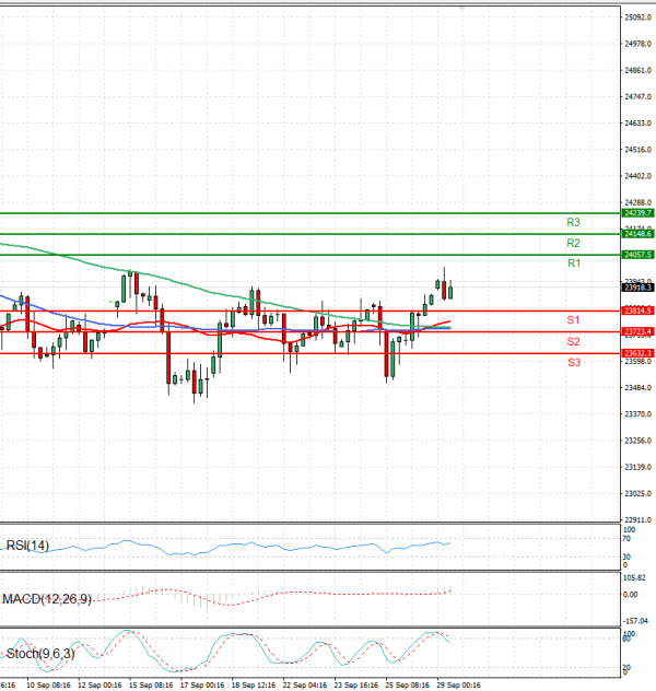 Ger 40 Index Analysis Technical analysis 29/09/2025