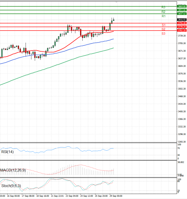 Gold - Usd Dollar Analysis Technical analysis 29/09/2025