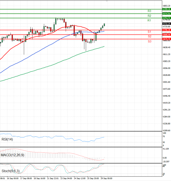 USA500 Analysis Technical analysis 29/09/2025