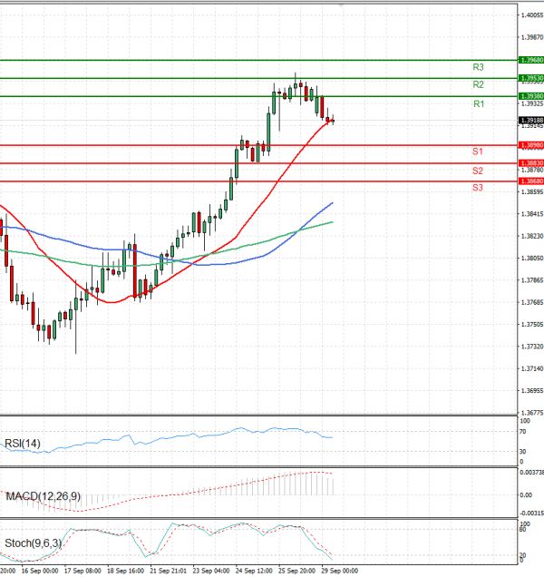 Dollar - Canadian Dollar Analysis Technical analysis 29/09/2025